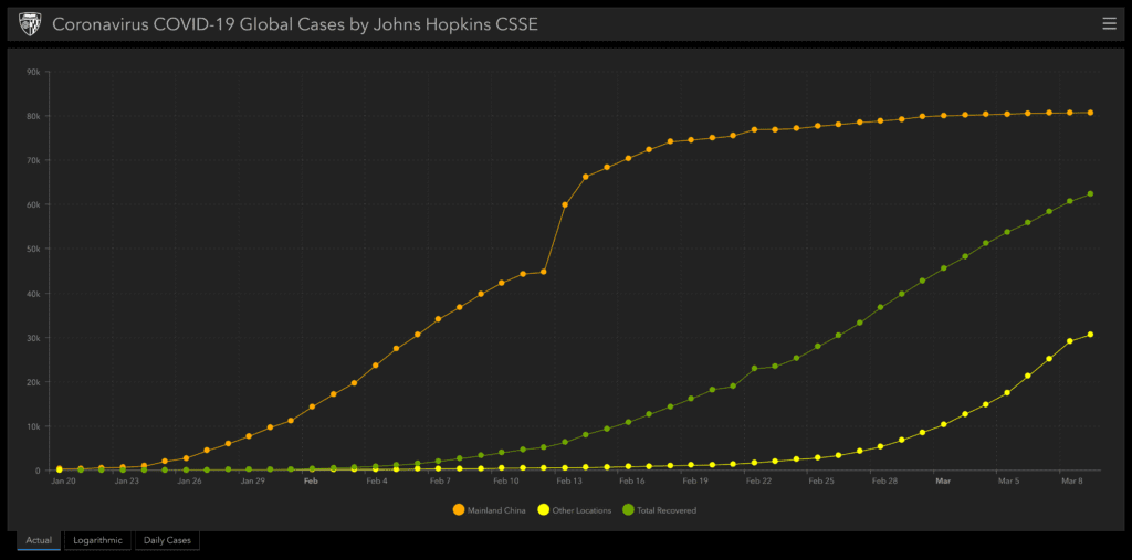 Text Box: Source: John Hopkins University 3/8/2020