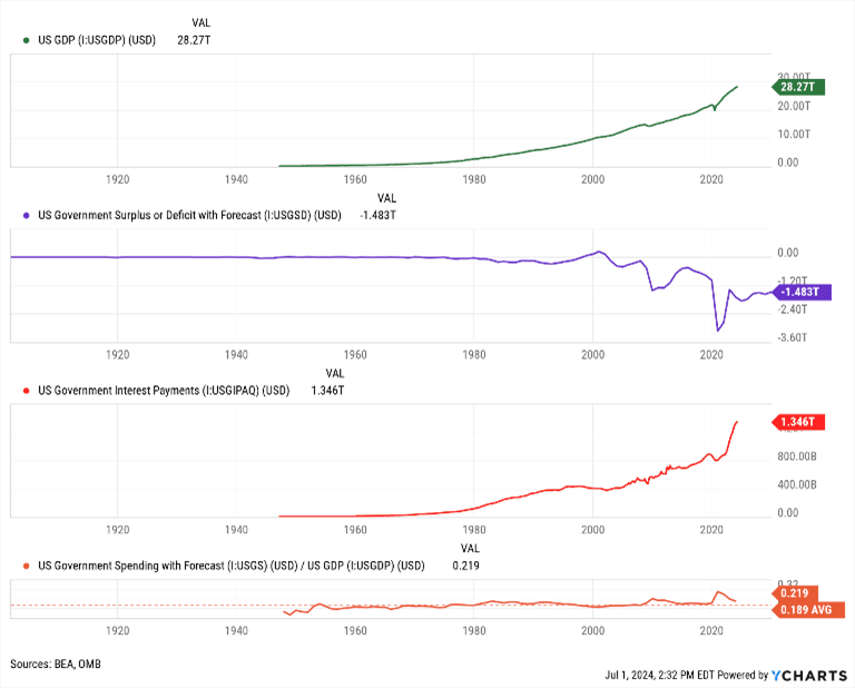 Government Spending relative to GDP - a framework for understanding