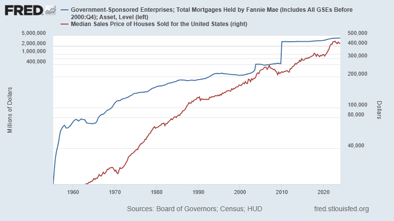 How Federal Government Mortgage programs enable cause housing inflation.